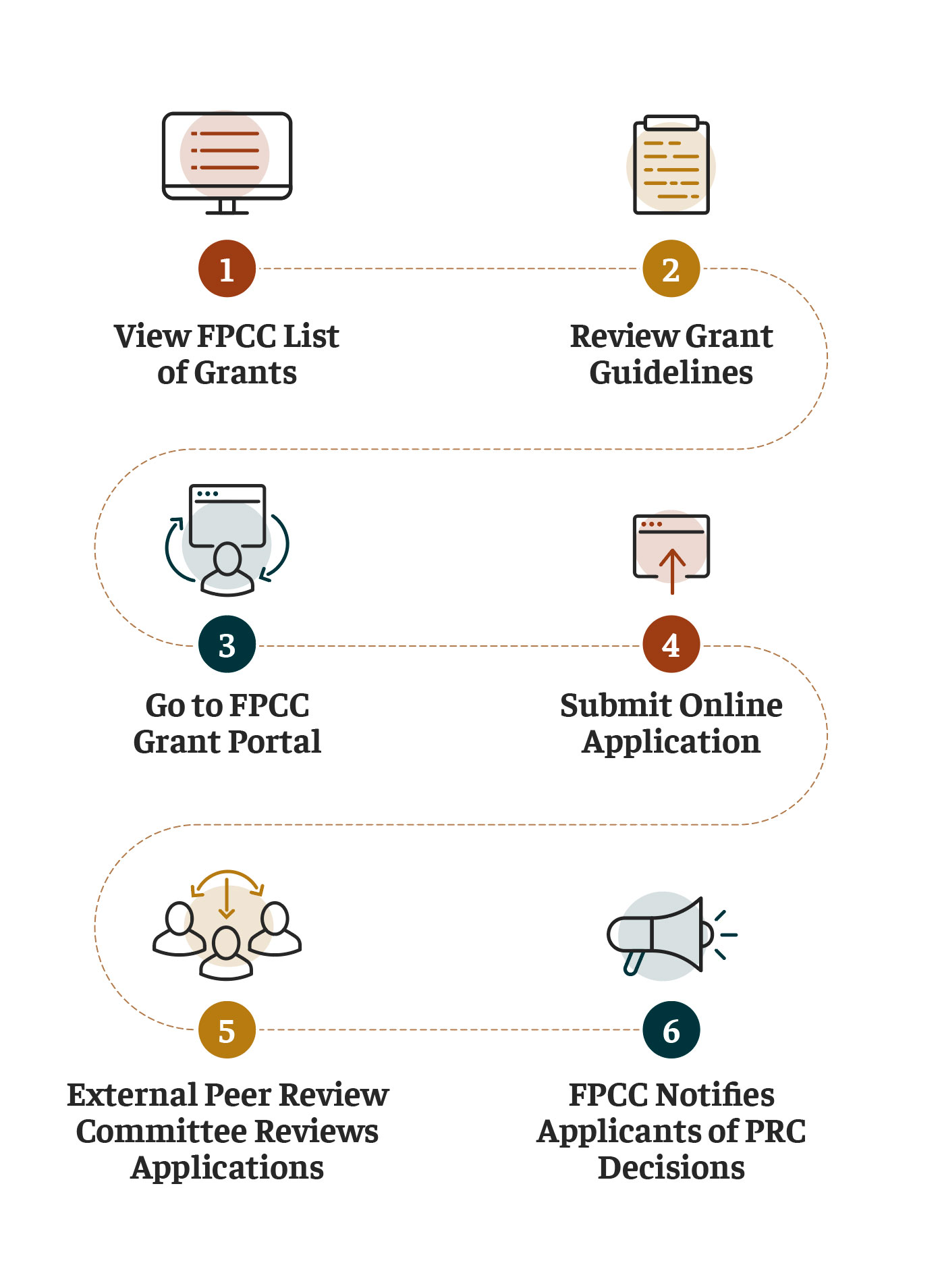 Funding process infographic
